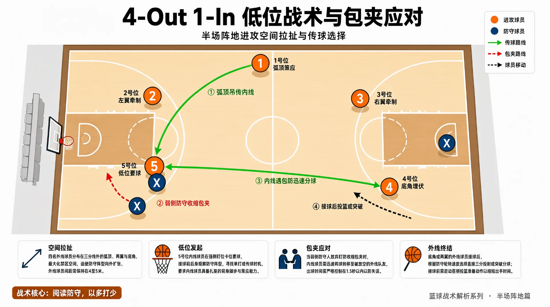 篮球战术示意图：橙色1至5号进攻球员分布弧顶、两翼、底角与低位，蓝色X为防守。绿箭头标出吊传内线及内线遇包夹分球底角的传球路线，红虚线为包夹，黑虚线为突破移动。