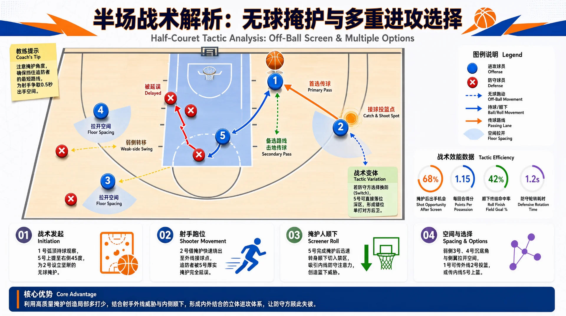 半场篮球战术示意图：蓝色编号圆点与红色叉号表示攻守球员，箭头标注射手绕掩护跑位、传球、顺下与弱侧转移路线；右侧附图例与数据环图，下方列四个步骤说明。