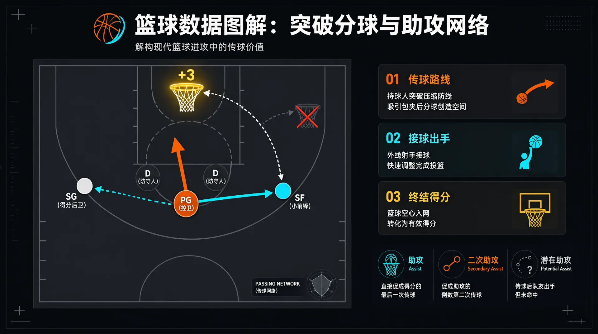 篮球图解：半场示意图中以箭头标出控球后卫突破分球、外线接球投篮命中（+3）的路线，旁附传球路线、接球出手、终结得分三步说明及助攻、二次助攻、潜在助攻标签。